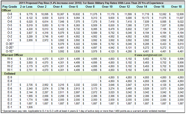 2011 Pay Rise less than 20ys  $aving to Invest