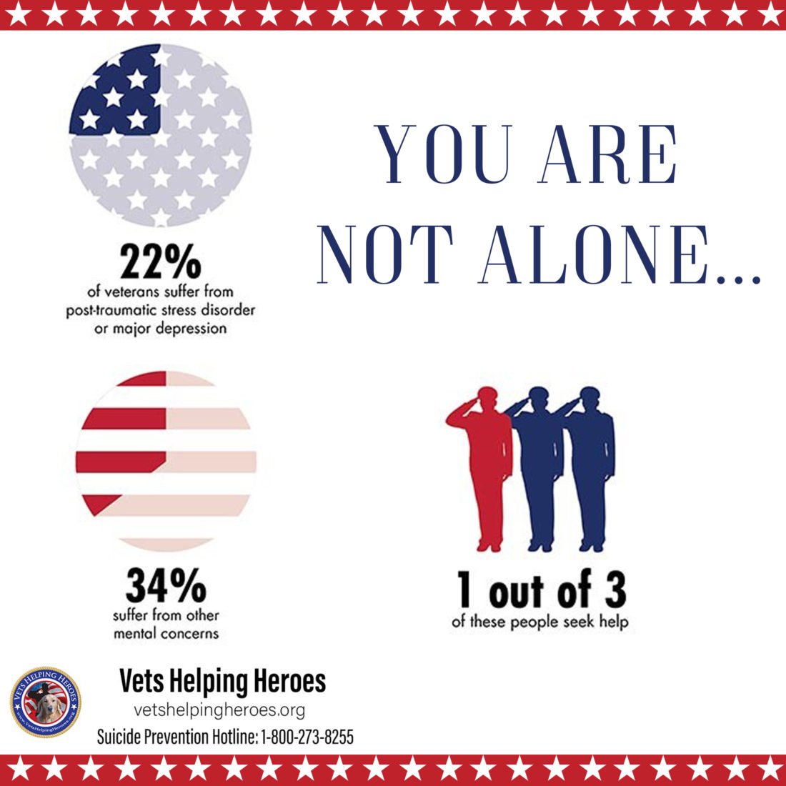 22% of Veterans suffer from PTSD or major depression