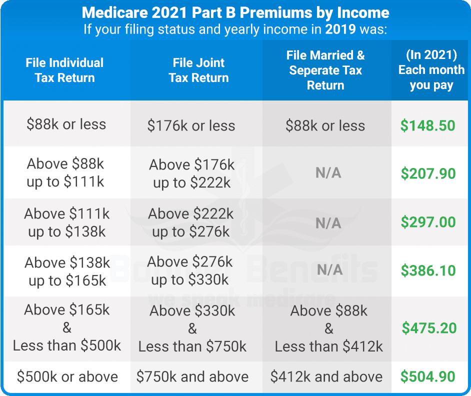 Social Security And Medicare Tax Rates 2021 - DisabilityTalk.net