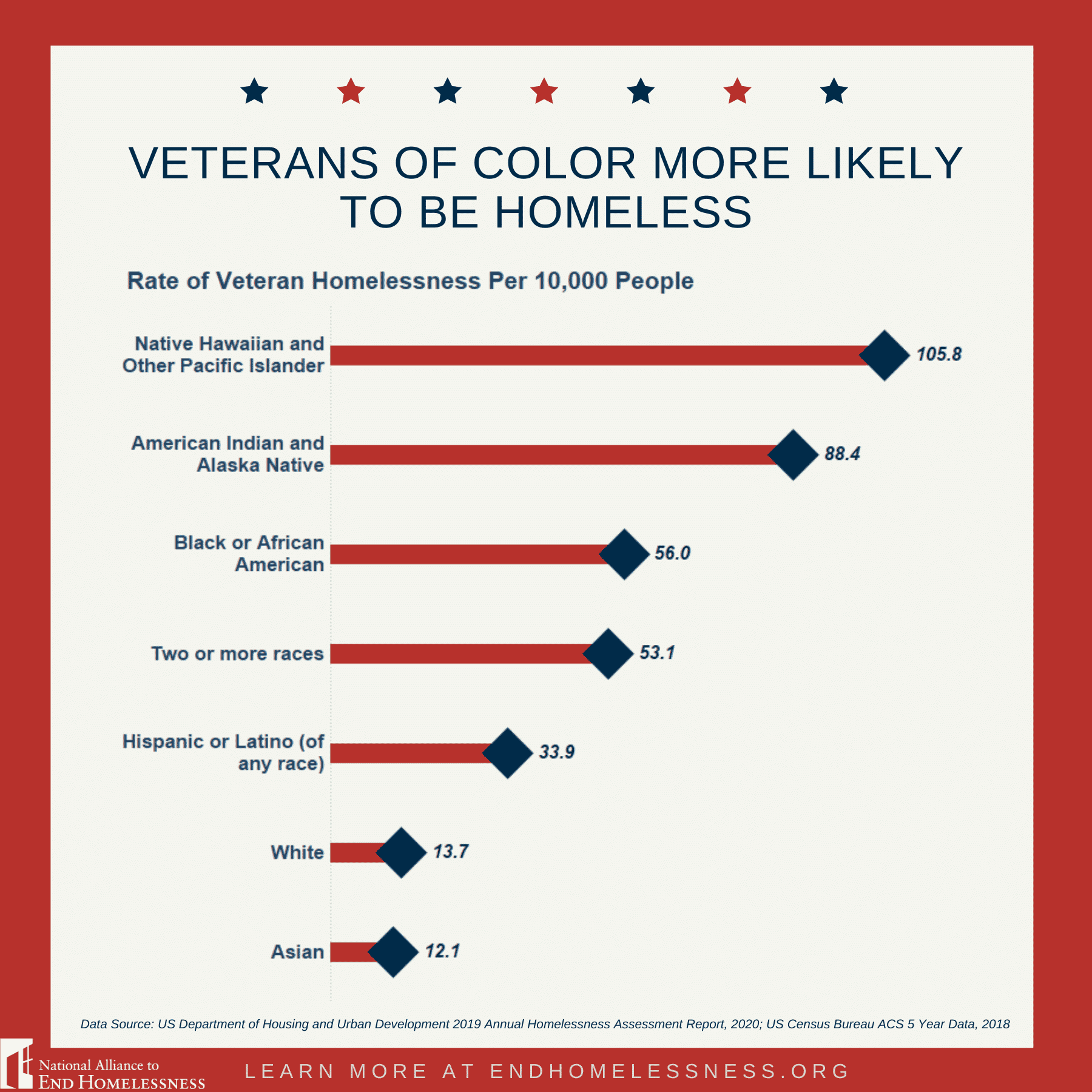 5 Key Facts About Homeless Veterans