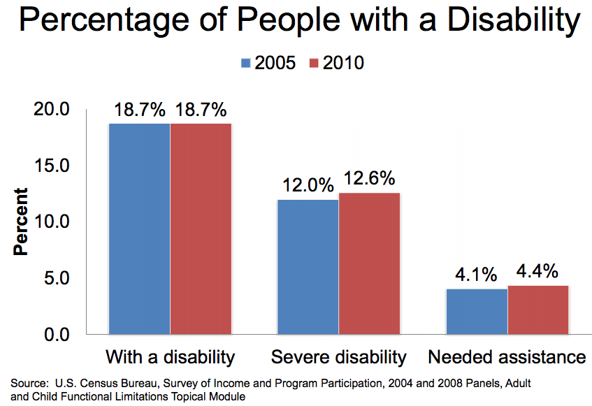 56.7 Million Americans Have a Disability