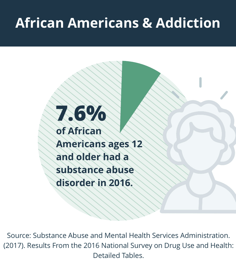 A Guide to Drug Addiction &  Recovery for African Americans