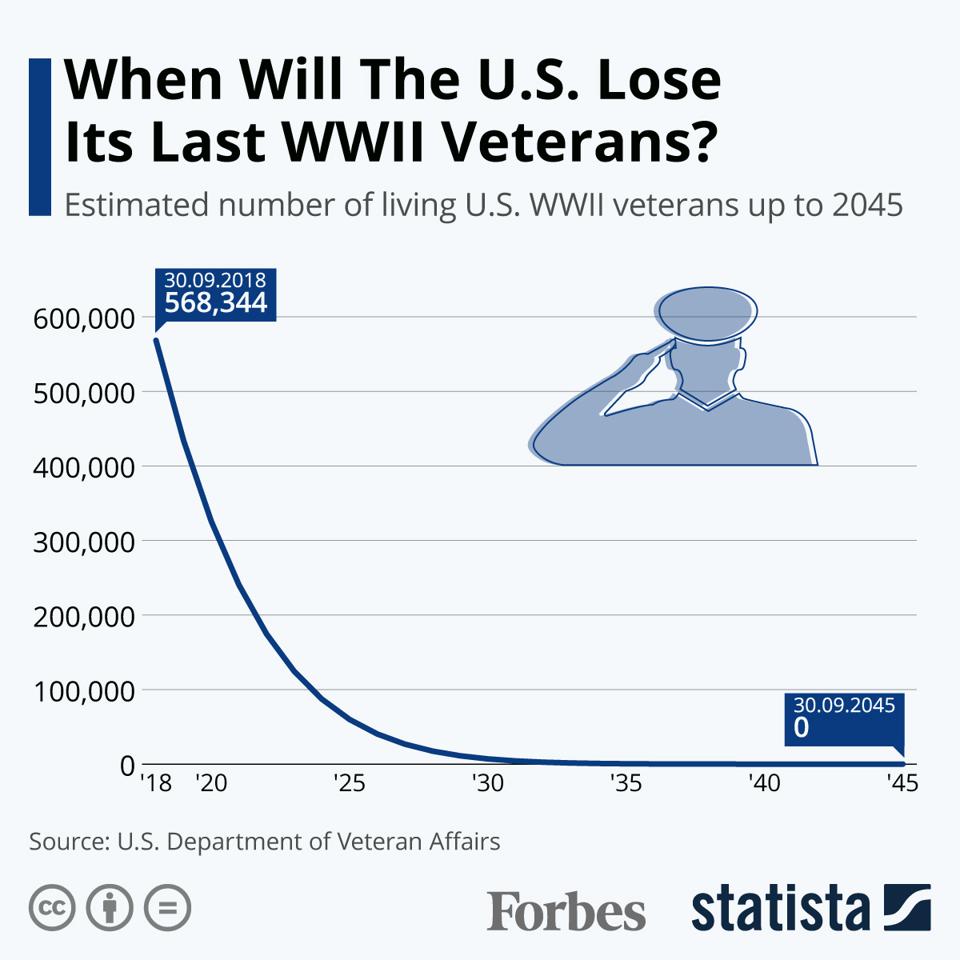 â Veterans Benefits For Widows Of World War 2