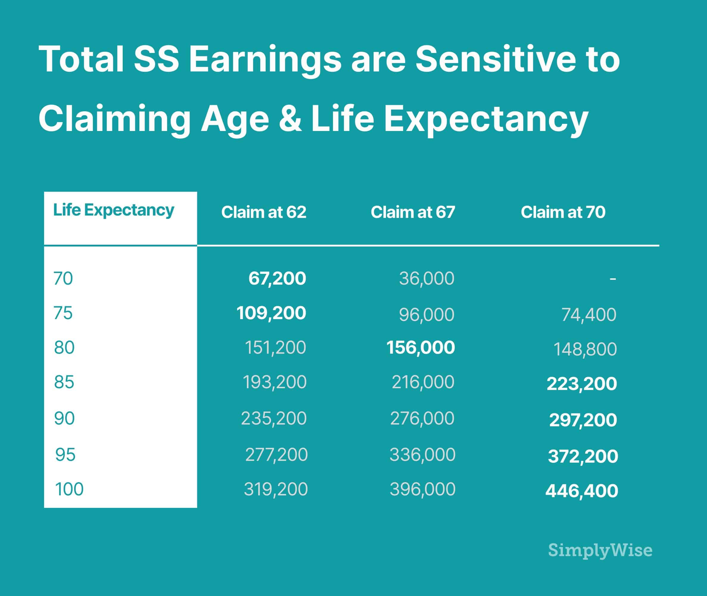 Breaking Down Social Security Retirement Benefits by Age