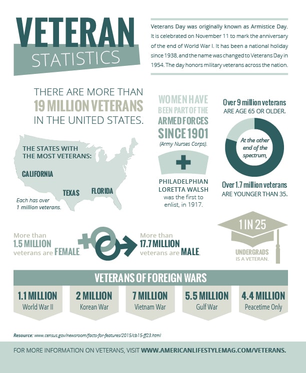 By the Numbers: Statistics About United States Veterans