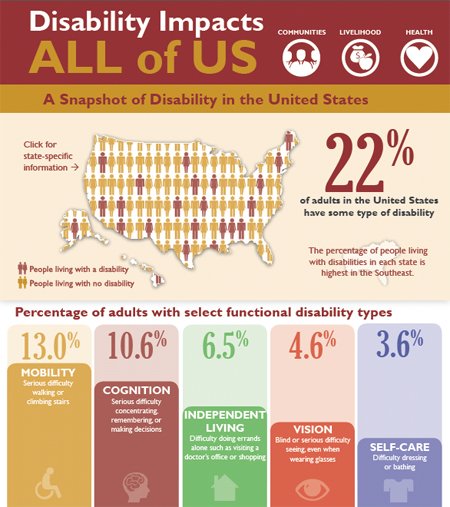 CDC: 53 million adults in the US live with a disability ...