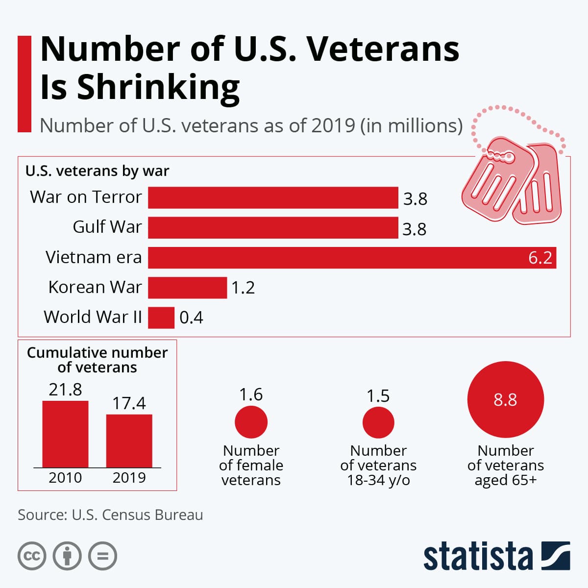 Chart: Number of U.S. Veterans Is Shrinking
