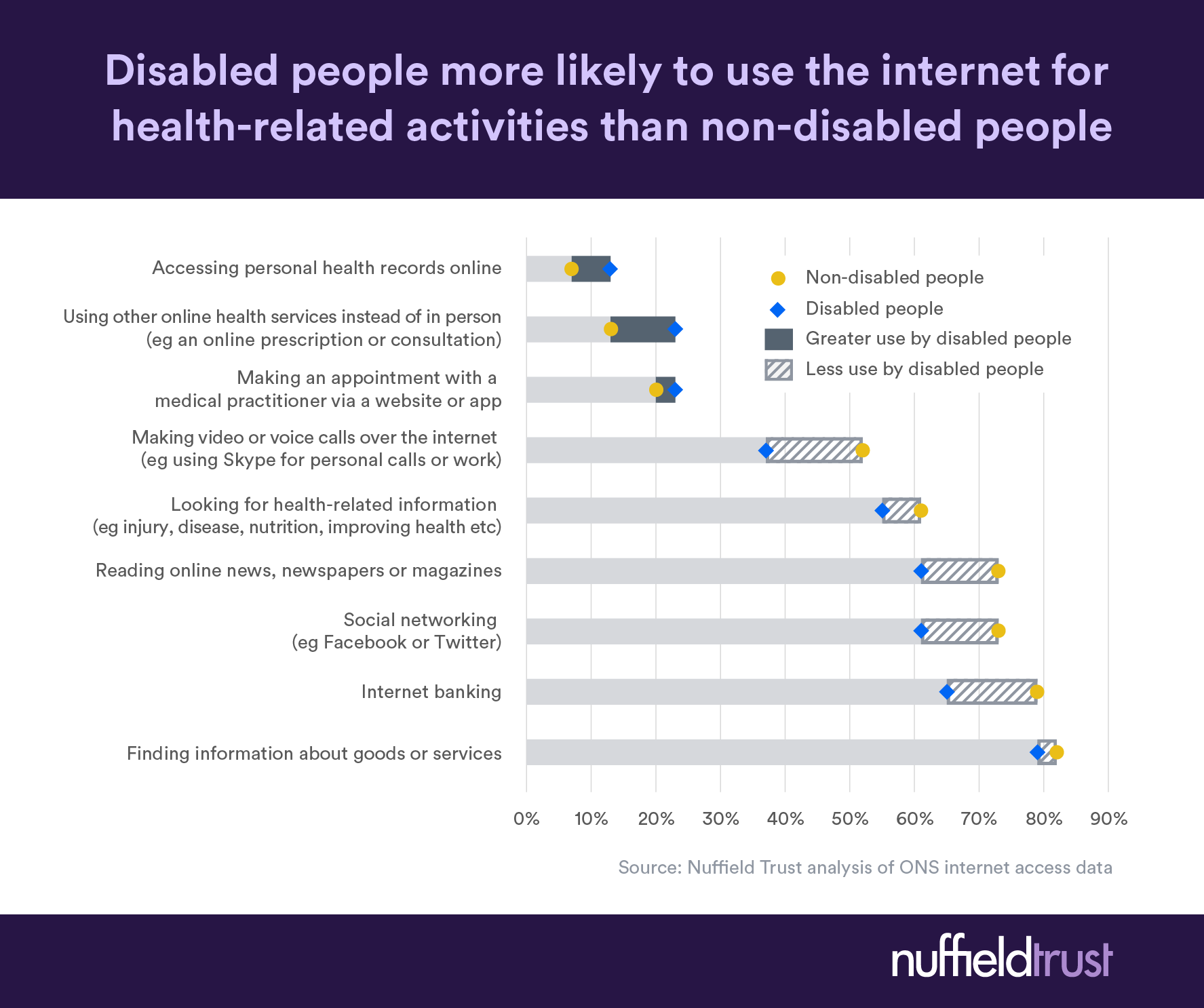 Chart of the week: disabled people more likely to use the ...