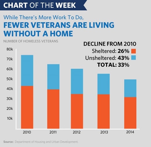 Chart of the Week: The Progress Weve Made on Ending Veteran ...