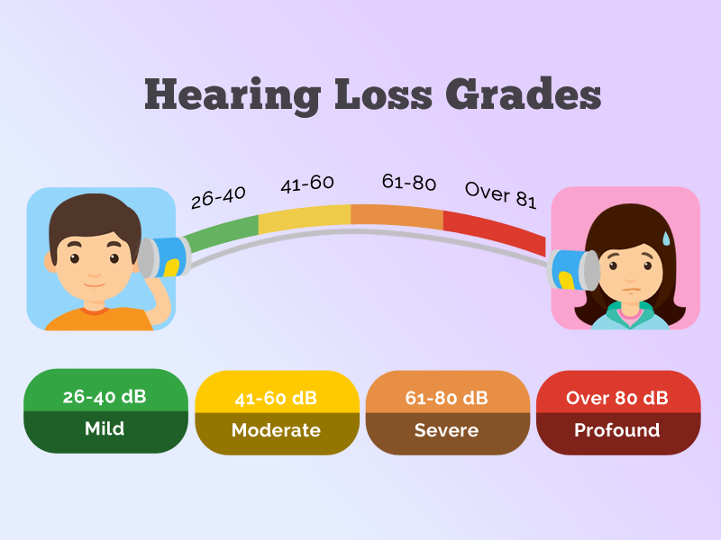 Degrees of Hearing Impairment: How Severe is Your Hearing ...