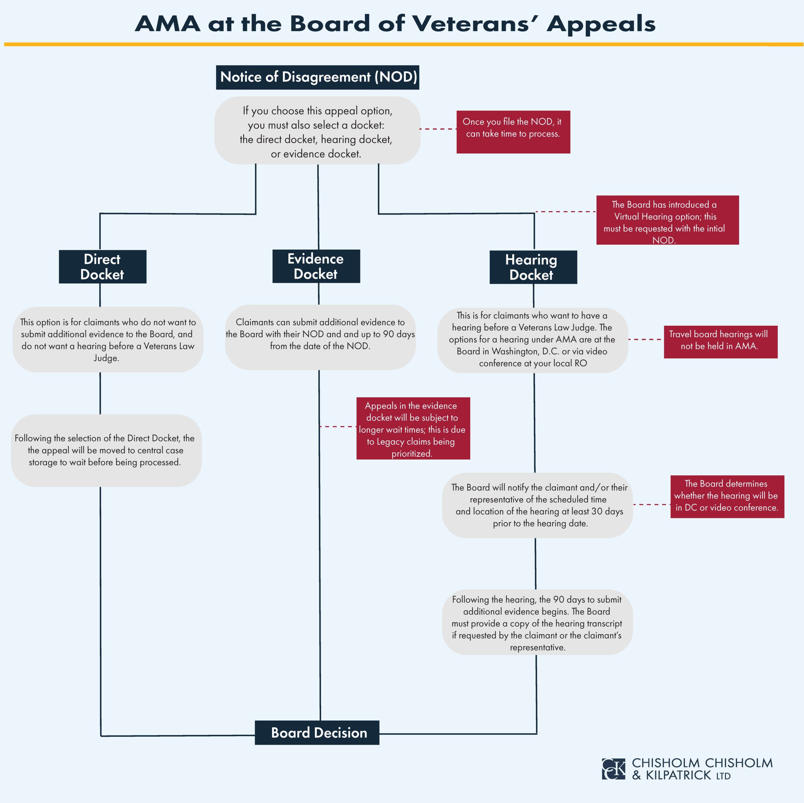 Do You NEED that Board of Veterans