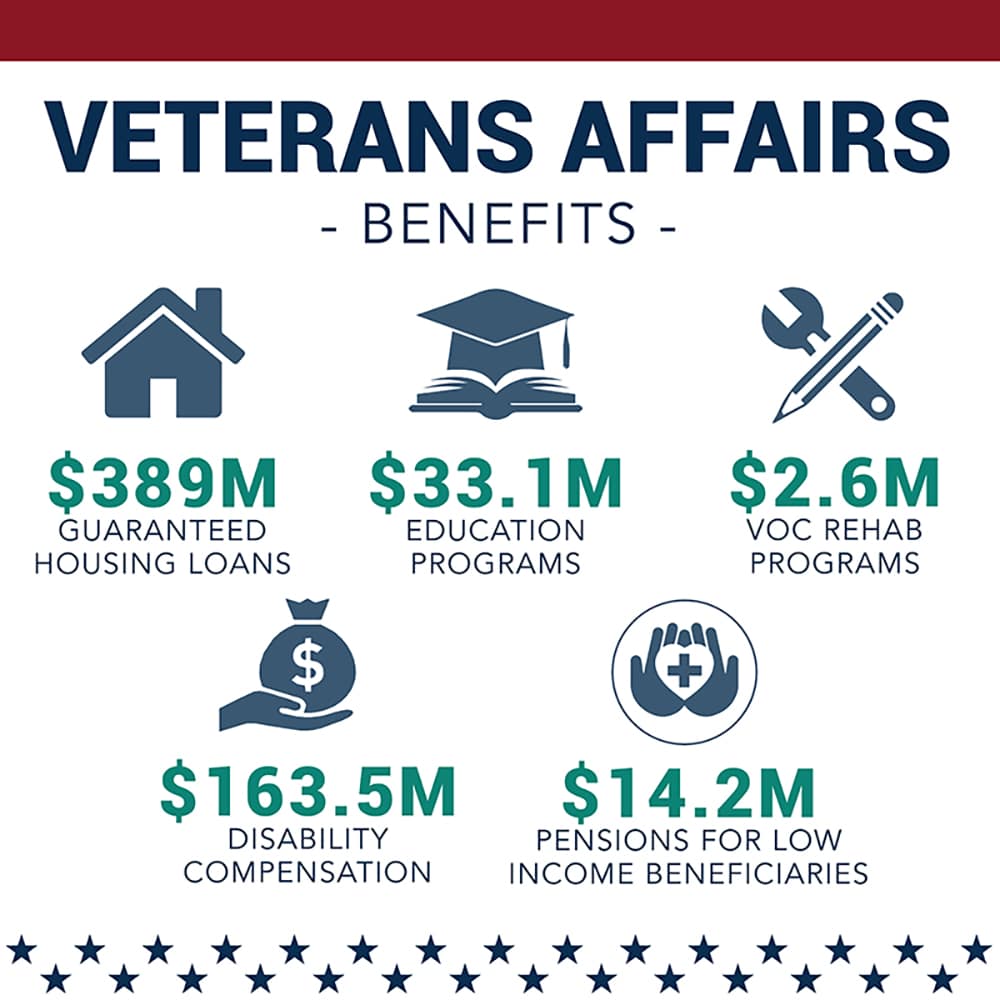 Filing for Veterans Benefits