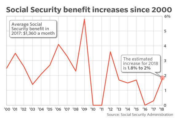 Hereâs how much Social Security checks could increase in ...