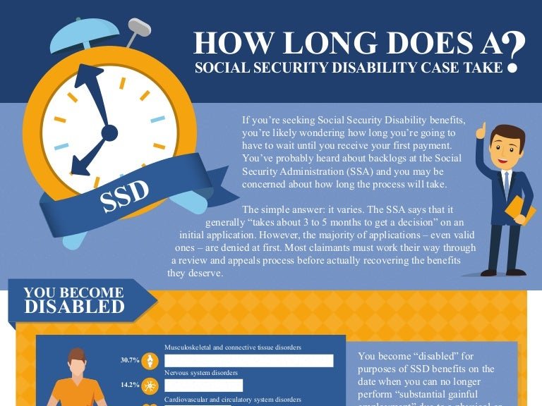 How long does a social security disability claim take?