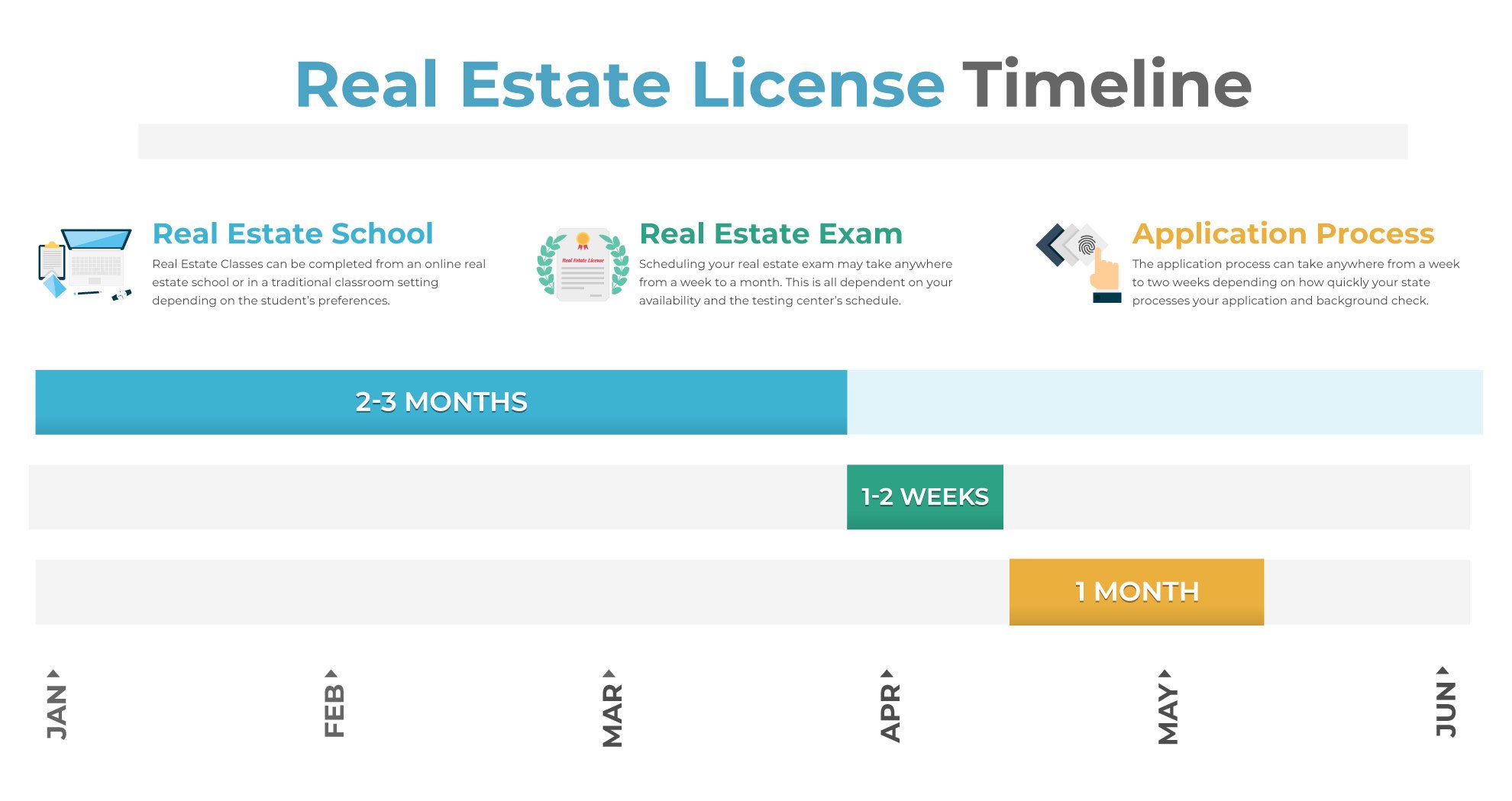 How Long Does It Take to Get a Real Estate License?