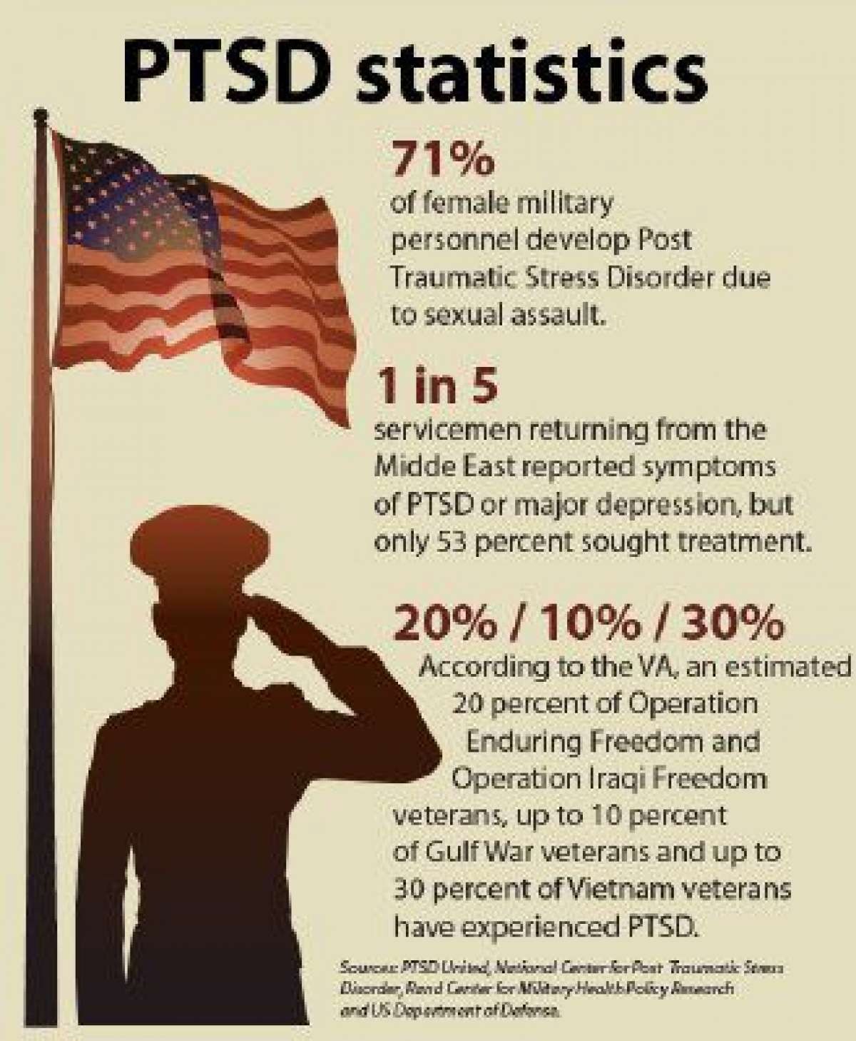 How Many Veterans Have Ptsd