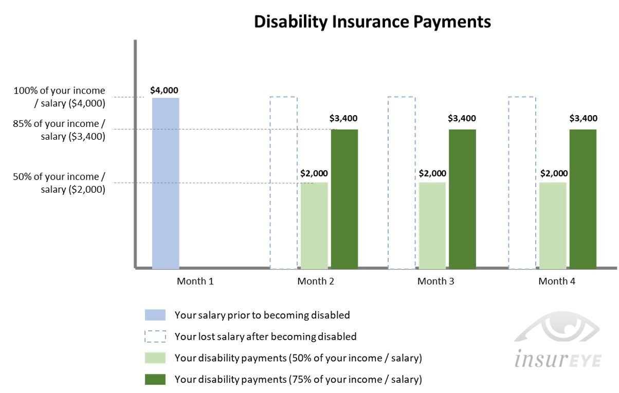 How Much Does Disability Insurance Pay : Chart Book Social ...