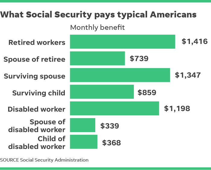 How much does Social Security pay on average to retired ...
