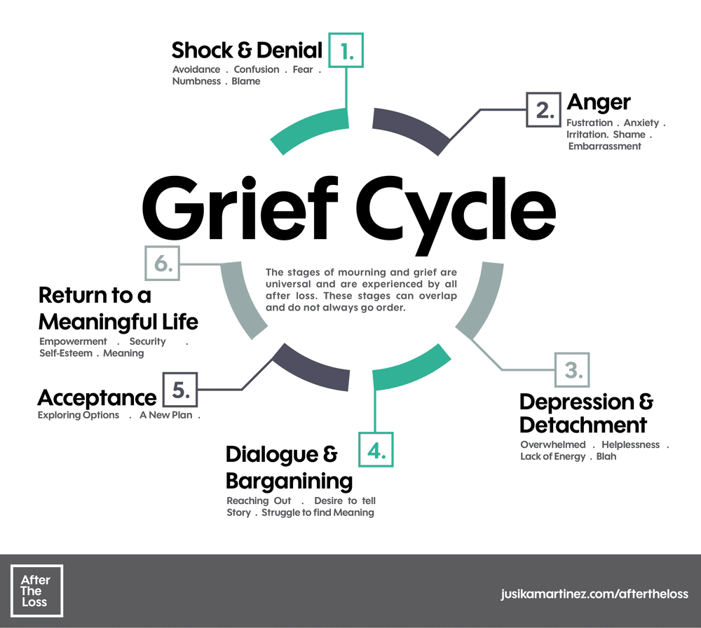 Image result for grief cycle images