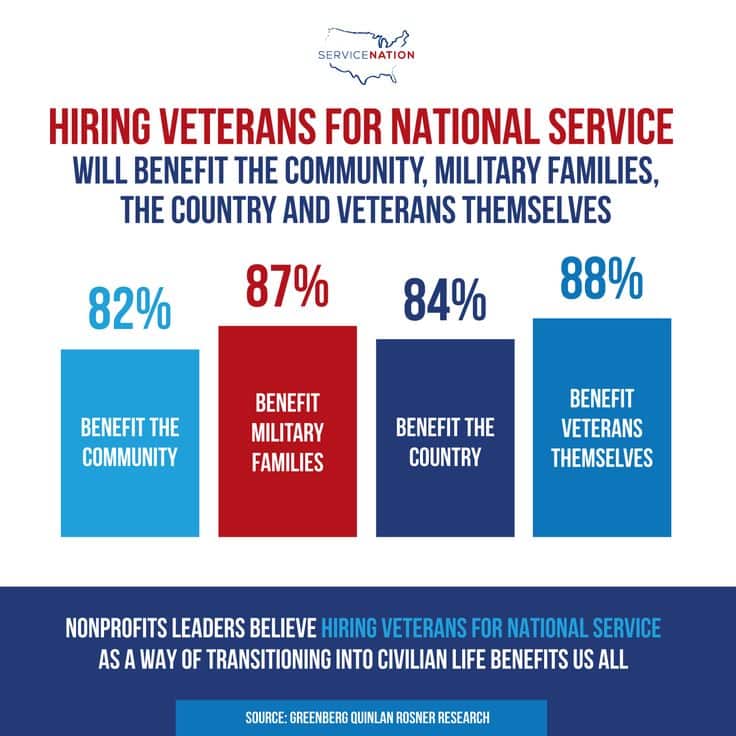 Image result for veteran employment infographic