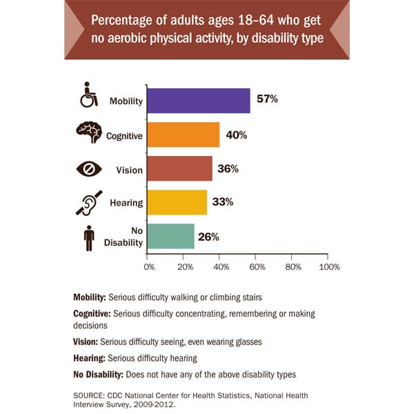 Inactivity Related to Chronic Disease in Adults with Disabilities ...