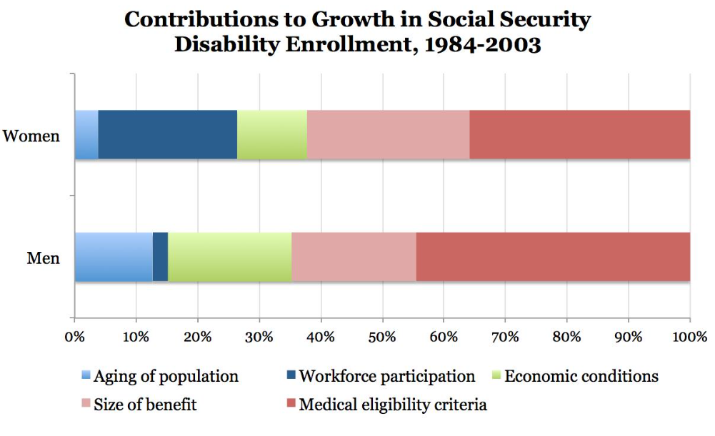 Increases in Social Disability Claims Make It Hard to Get ...