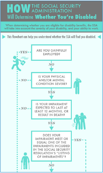 INFOGRAPHIC: How Does SSA Determine Disability?