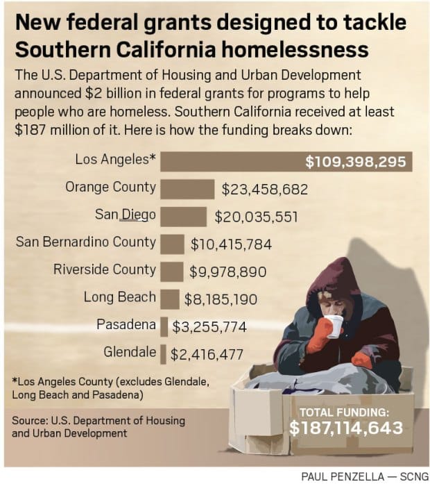 Inland counties win federal cash to help homeless  Press Enterprise