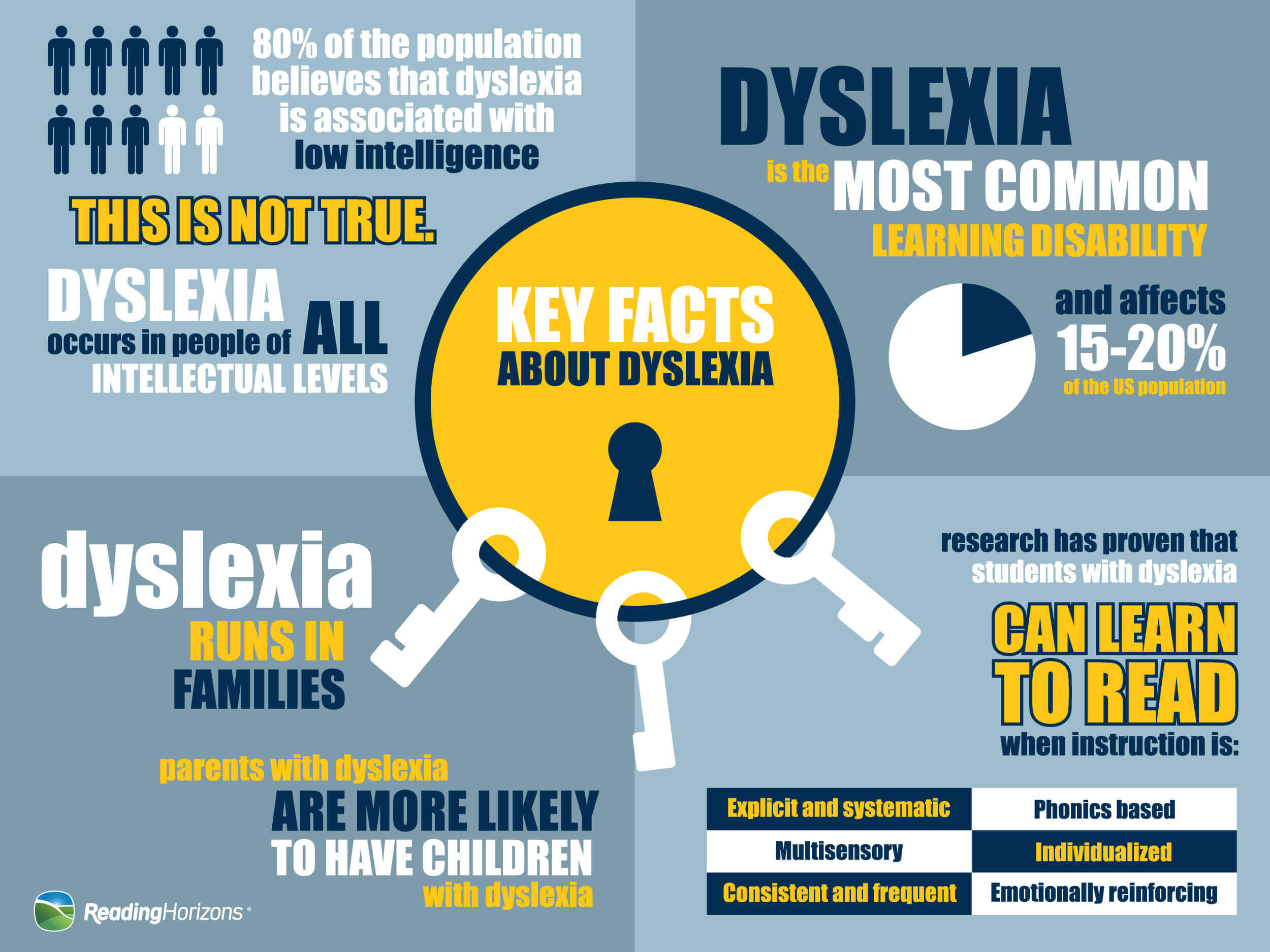 Inside Dyslexia: What You Need to Know About 20% of Your ...