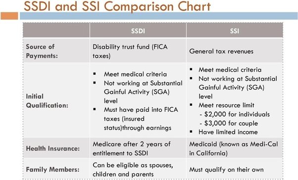 Is life hard for people who live on SSI/SSDI?