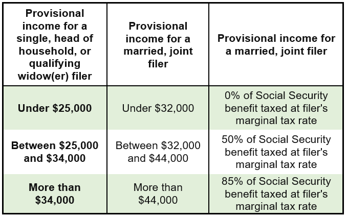 Is Social Security Taxable Income 2021