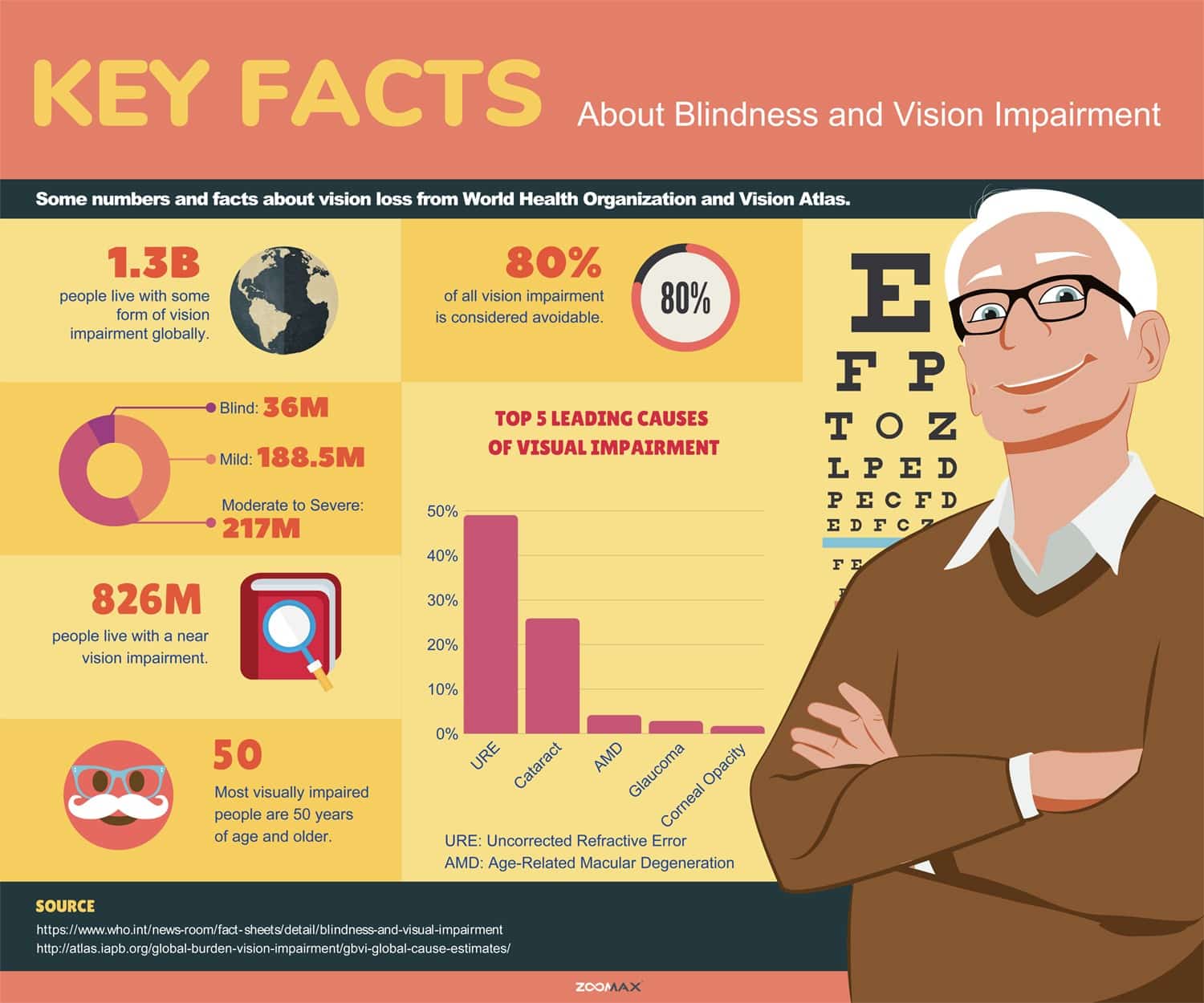 Key Facts About Blindness and Vision Impairment
