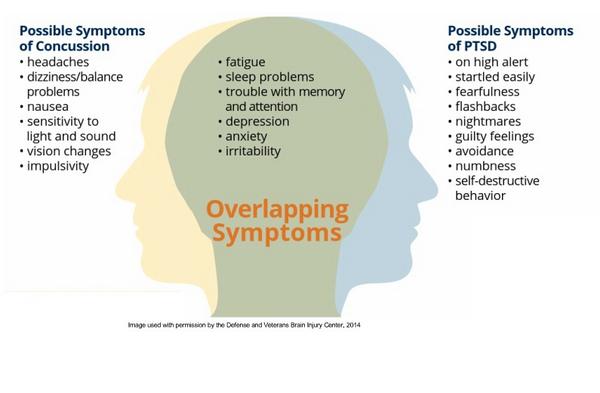Learn about overlapping symptoms of #tbi and #ptsd in this factsheet: # ...