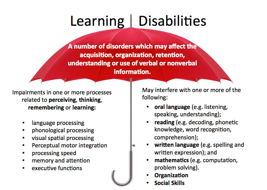 Learning Disorder