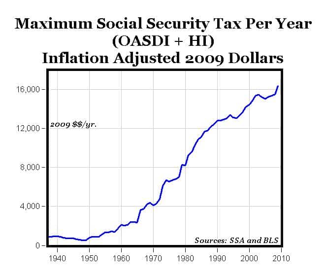 Maximum Social Security Taxes: 4X Increase Since 1970