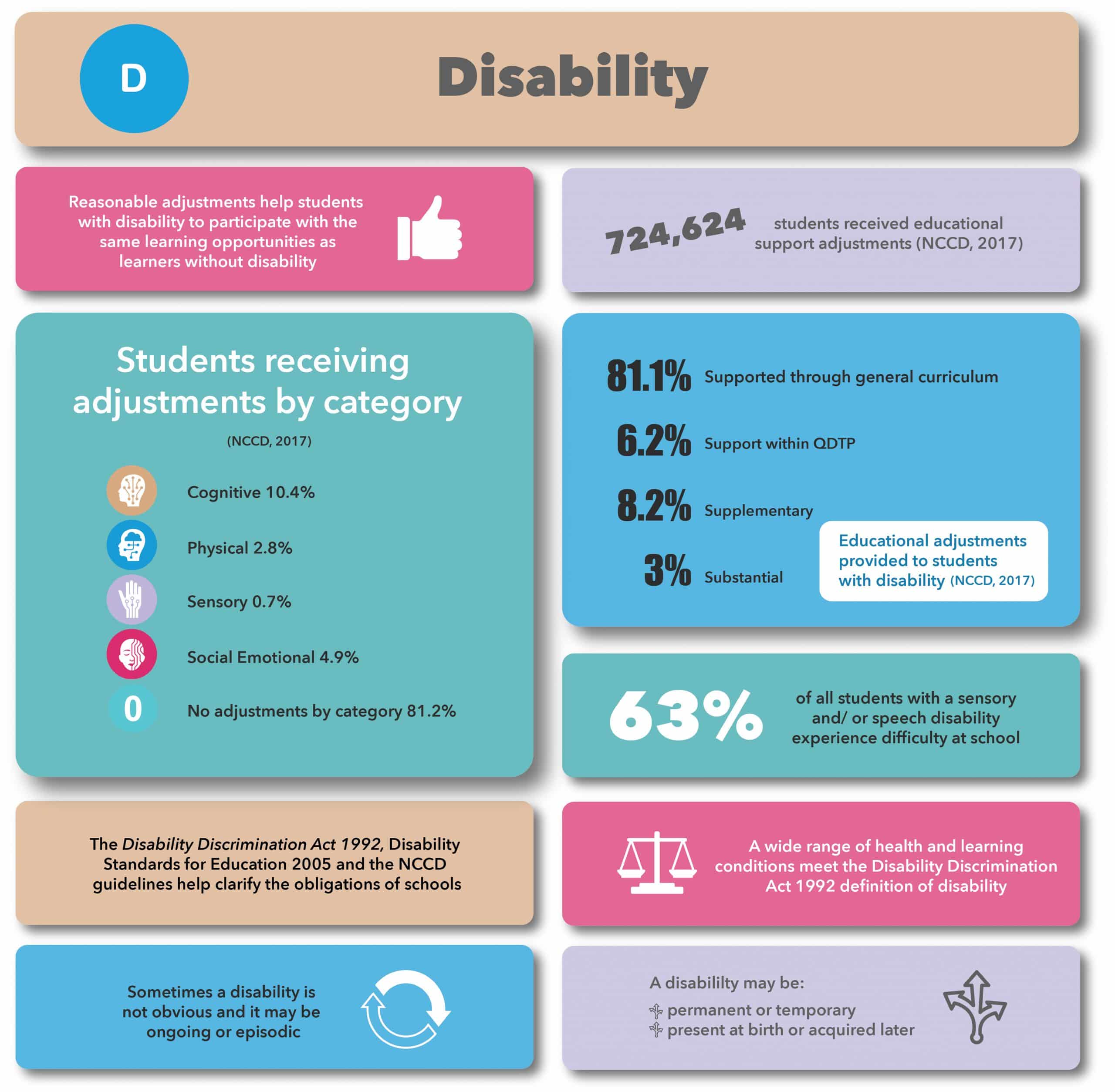 Meeting the needs of students with a disability