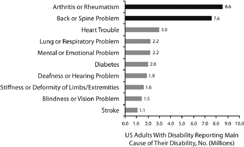Most common causes of disability among US adults 18 years ...