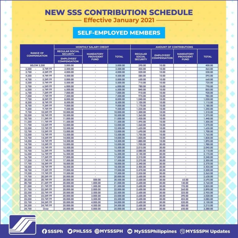 New Schedule of SSS Contribution Table 2021