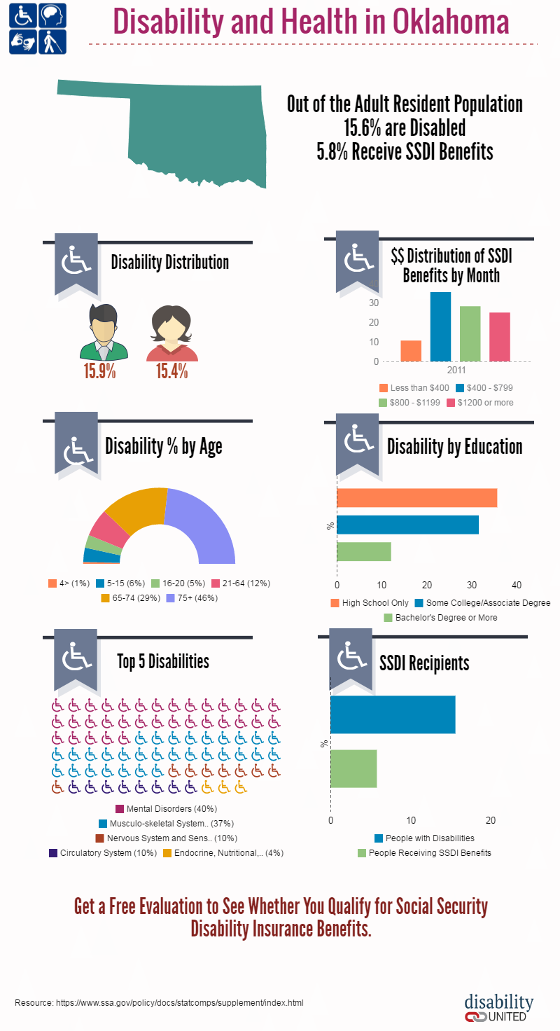 Oklahoma Disability Benefits