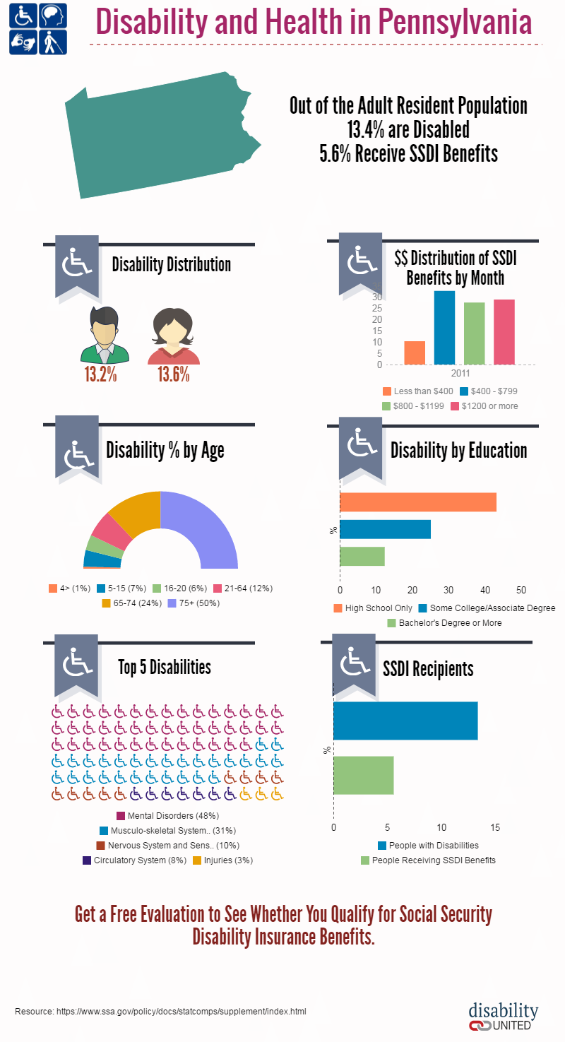 Pennsylvania Disability Benefits