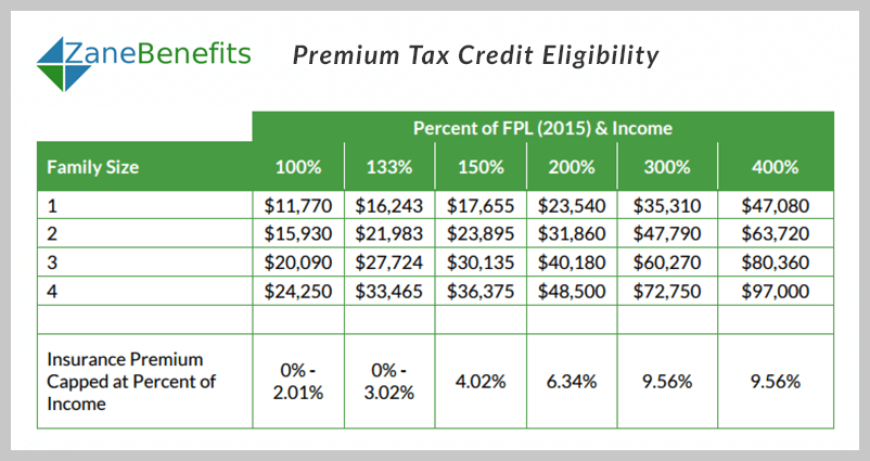 Premium Tax Credit Charts for 2016