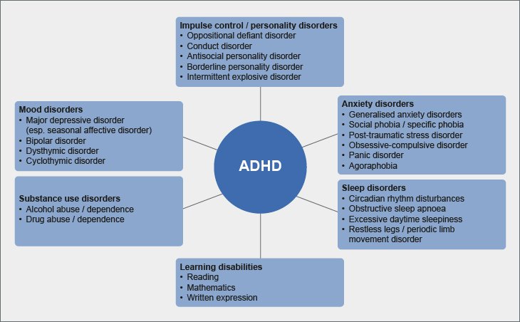 Psychiatric comorbidities in patients with ADHD