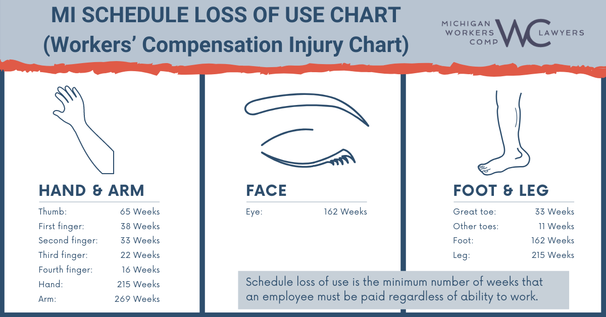 Schedule Loss of Use Chart (Workers