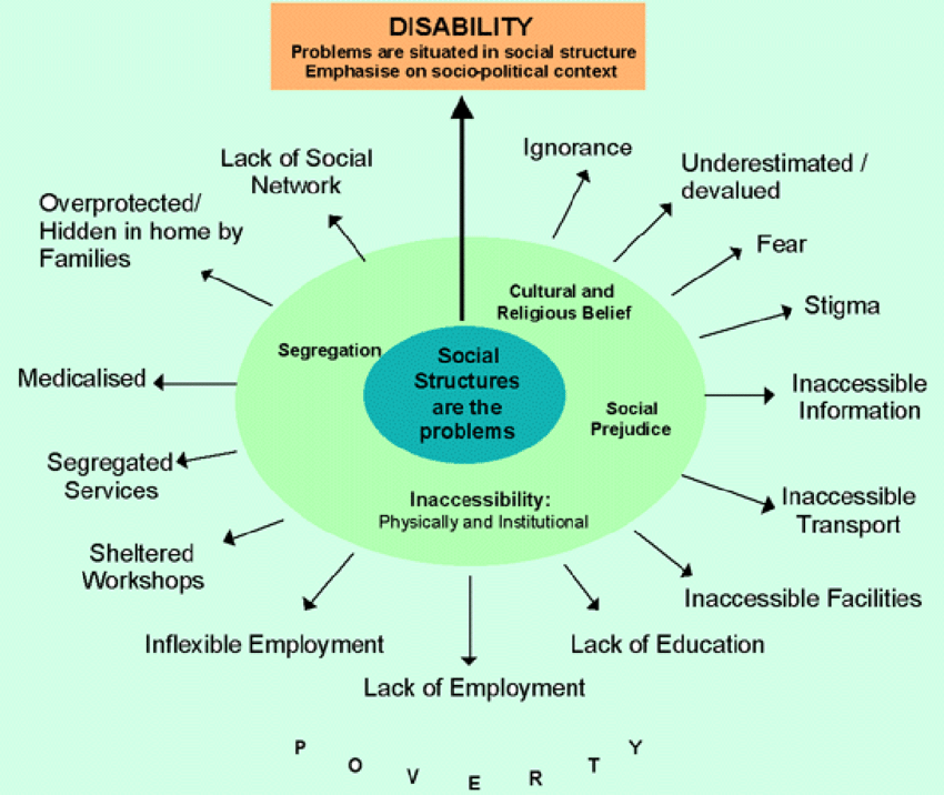 Social model and disability Source: Adapted from Yokotani ...