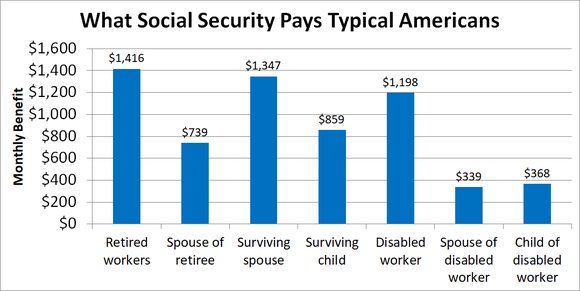 Social Security Disability Benefits Pay Chart 2018