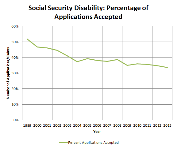 Social Security Disability: Why Do So Many Americans Get Denied?