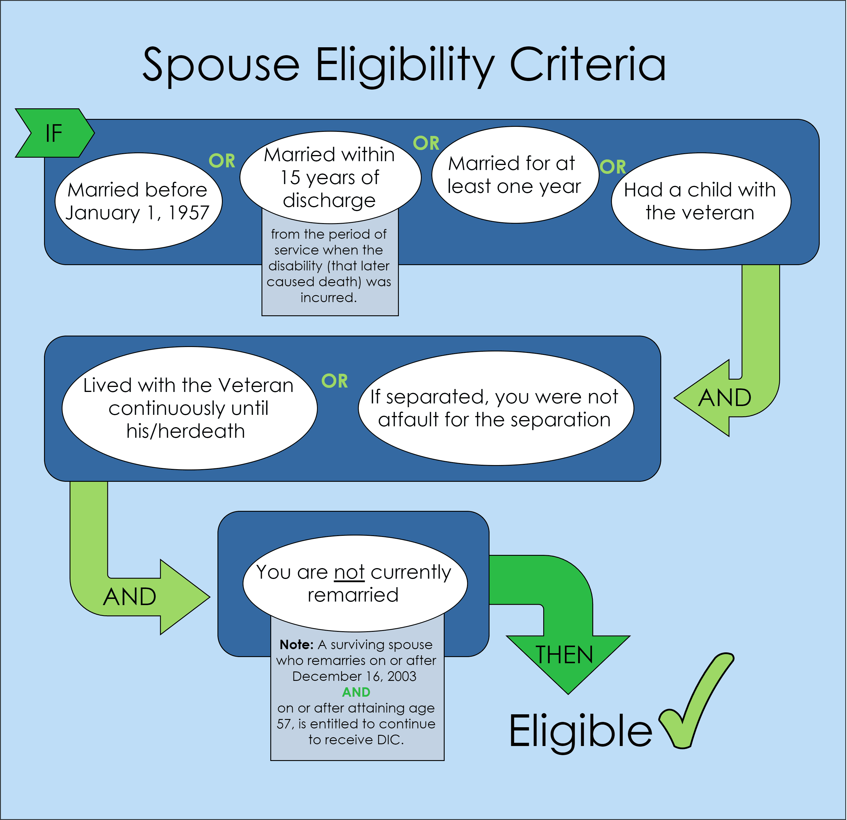 Spouse Eligibility Criteria for Dependency and Indemnity ...
