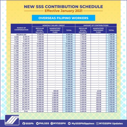 SSS Monthly Contribution Table &  Schedule of Payment 2021