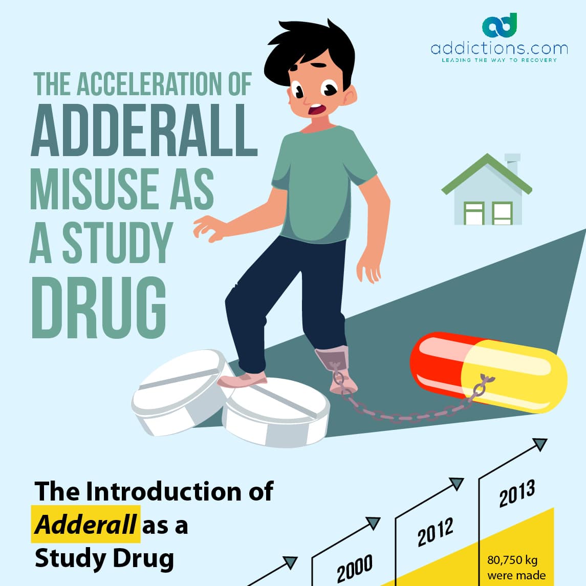 Study Drugs &  the Acceleration of Adderall Addiction