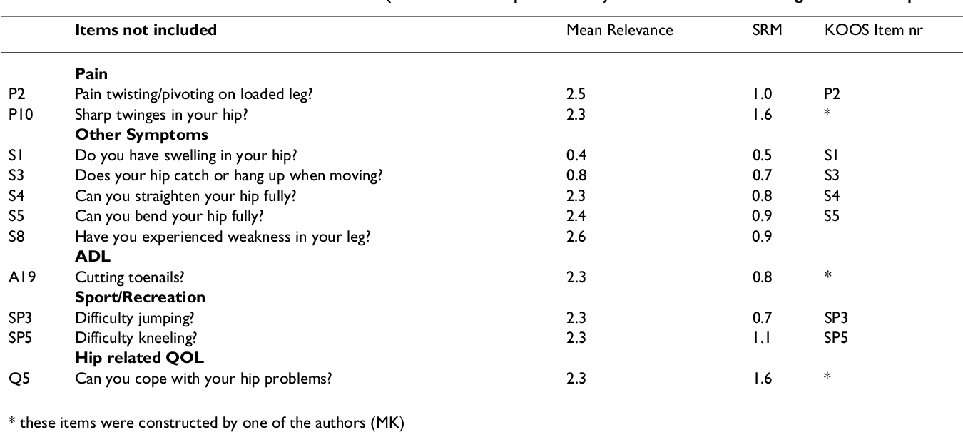 Table 2 from Hip disability and osteoarthritis outcome ...